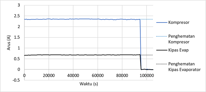 Screenshoot of hybrid refrigeration load condition current sensor reading graph