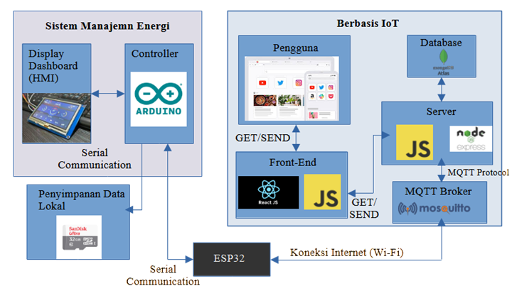 Proposed general architecture of proposed system
